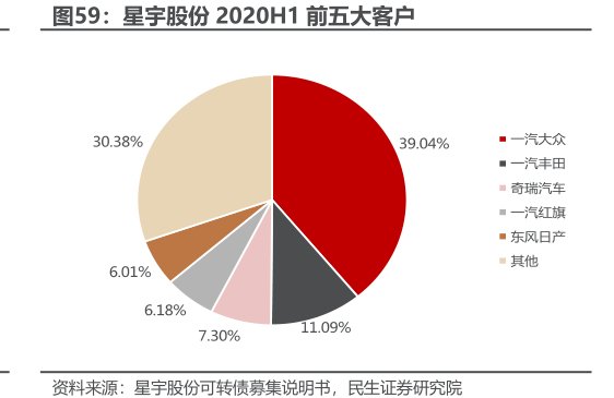 <hl>星</hl><hl>宇</hl><hl>股</hl><hl>份</hl>2020H1前五大客户