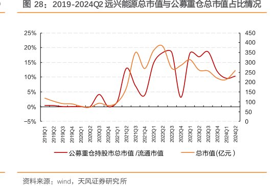 2019-2024Q2<hl>远</hl><hl>兴</hl><hl>能</hl><hl>源</hl>总市值与公募重仓总市值占比情况