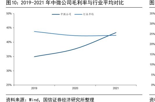 2019-2021年<hl>中</hl><hl>微</hl><hl>公</hl><hl>司</hl>毛利率与行业平均对比