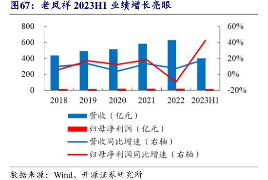 <hl>老</hl><hl>凤</hl><hl>祥</hl>2023H1业绩增长亮眼