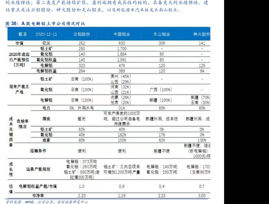 的业绩弹性；第二类是产能持续扩张，盈利端拥有成长性的标的，具备更大的业绩弹性。建议重点关注云铝股份、神火股份和天山铝业，以及新能源车汽车板龙头<hl>南</hl><hl>山</hl><hl>铝</hl><hl>业</hl>。A股电解铝上市公司情况对比