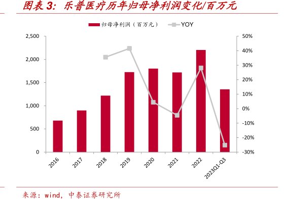 <hl>乐</hl><hl>普</hl><hl>医</hl><hl>疗</hl>历年归母净利润变化_百万元