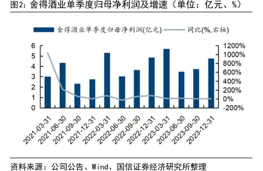 <hl>舍</hl><hl>得</hl><hl>酒</hl><hl>业</hl>单季度归母净利润及增速（单位：亿元、%）