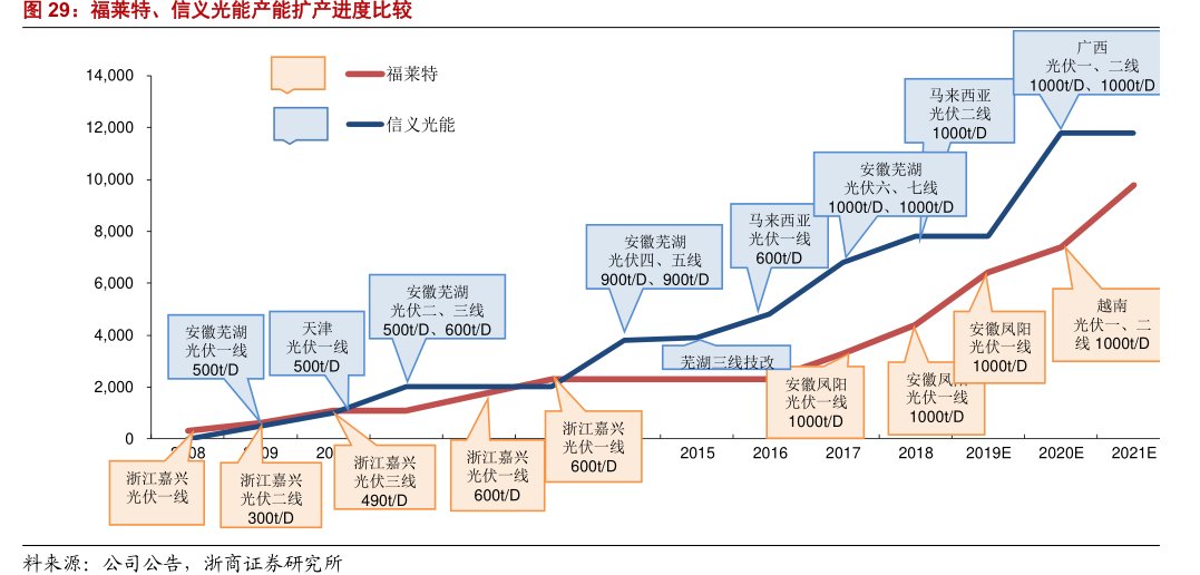 福莱特、<hl>信</hl><hl>义</hl><hl>光</hl><hl>能</hl>产能扩产进度比较