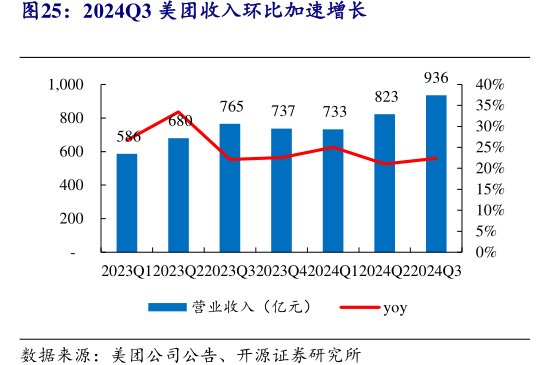 2024Q3<hl>美</hl><hl>团</hl>收入环比加速增长