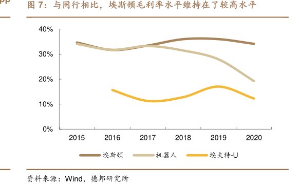 与同行相比，<hl>埃</hl><hl>斯</hl><hl>顿</hl>毛利率水平维持在了较高水平