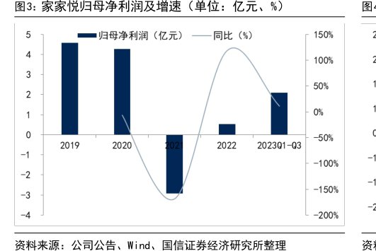 <hl>家</hl><hl>家</hl><hl>悦</hl>归母净利润及增速（单位：亿元、%）