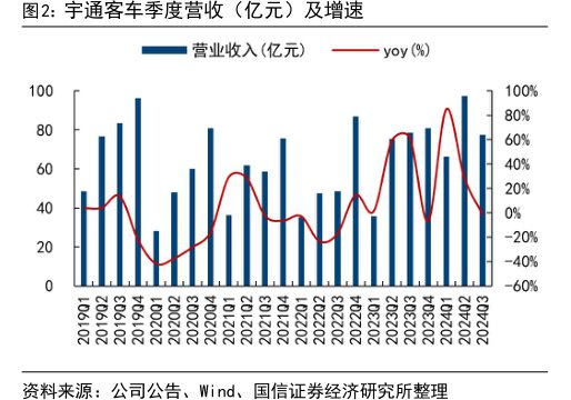 <hl>宇</hl><hl>通</hl><hl>客</hl><hl>车</hl>季度营收（亿元）及增速