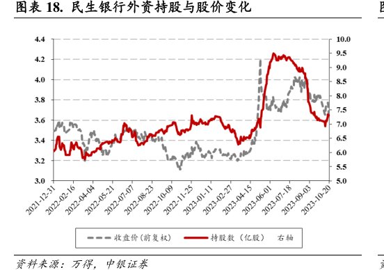 <hl>民</hl><hl>生</hl><hl>银</hl><hl>行</hl>外资持股与股价变化