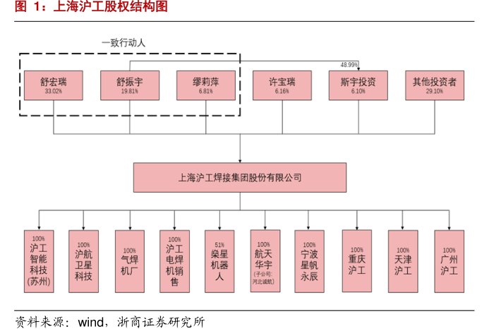 <hl>上</hl><hl>海</hl><hl>沪</hl><hl>工</hl>股权结构图