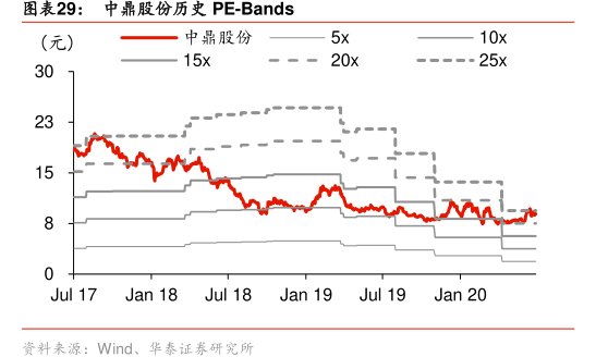 图<hl>中</hl><hl>鼎</hl><hl>股</hl><hl>份</hl>历史PE-Bands