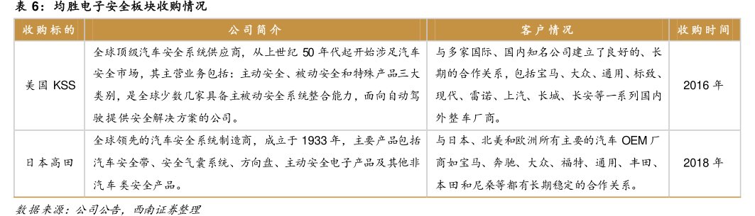 <hl>均</hl><hl>胜</hl><hl>电</hl><hl>子</hl>安全板块收购情况