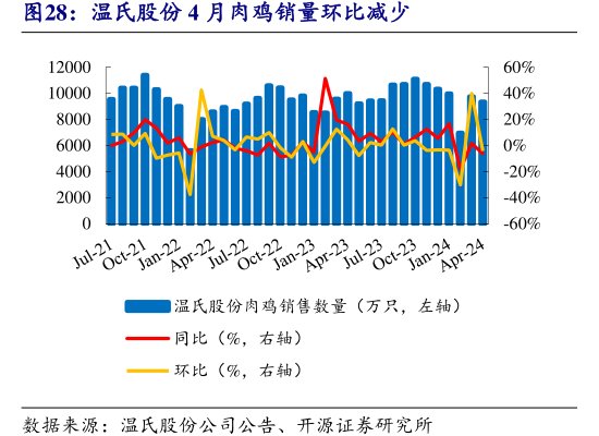 <hl>温</hl><hl>氏</hl><hl>股</hl><hl>份</hl>4月肉鸡销量环比减少