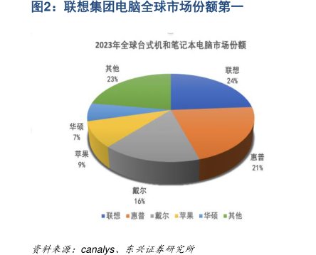 <hl>联</hl><hl>想</hl><hl>集</hl><hl>团</hl>电脑全球市场份额第一