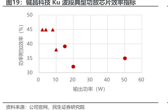 <hl>铖</hl><hl>昌</hl><hl>科</hl><hl>技</hl>Ku波段典型功放芯片效率指标