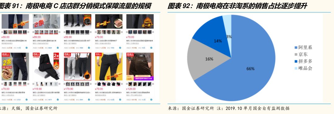 图<hl>南</hl><hl>极</hl><hl>电</hl><hl>商</hl>C店店群分销模式保障流量的规模图<hl>南</hl><hl>极</hl><hl>电</hl><hl>商</hl>在非淘系的销售占比逐步提升