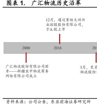 <hl>广</hl><hl>汇</hl><hl>物</hl><hl>流</hl>历史沿革