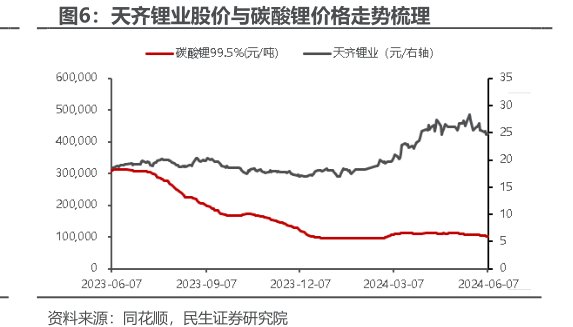 <hl>天</hl><hl>齐</hl><hl>锂</hl><hl>业</hl>股价与碳酸锂价格走势梳理