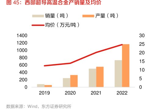 <hl>西</hl><hl>部</hl><hl>超</hl><hl>导</hl>高温合金产销量及均价