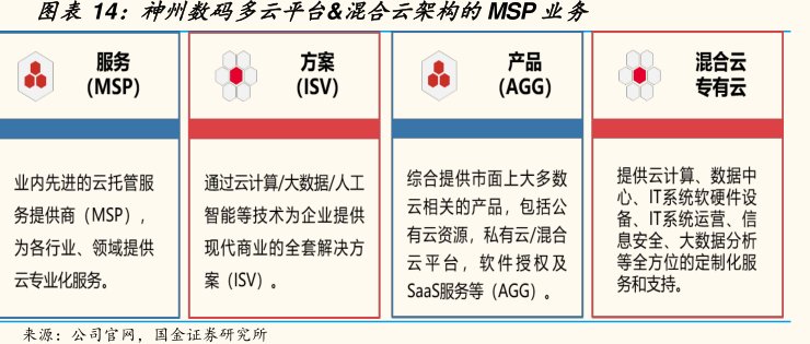 图<hl>神</hl><hl>州</hl><hl>数</hl><hl>码</hl>多云平台&混合云架构的MSP业务