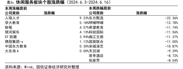 休闲服务板块个股涨跌幅（2024.6.3-2024.6.16）本周跌幅居前公司简称9.23%东方甄选5.18%<hl>呷</hl><hl>哺</hl><hl>呷</hl><hl>哺</hl>4.57%希望教育4.13%科锐国际3.94%曲江文旅1.12%国旅联合0.30%宋城演艺0.00%天目湖