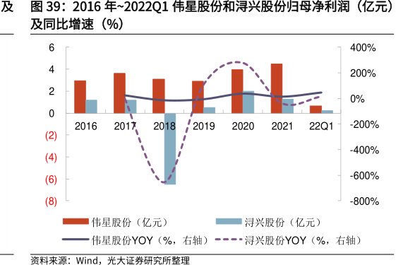 2016年~2022Q1<hl>伟</hl><hl>星</hl><hl>股</hl><hl>份</hl>和浔兴股份归母净利润（亿元）