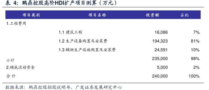 <hl>鹏</hl><hl>鼎</hl><hl>控</hl><hl>股</hl>高阶HDI扩产项目测算（万元）