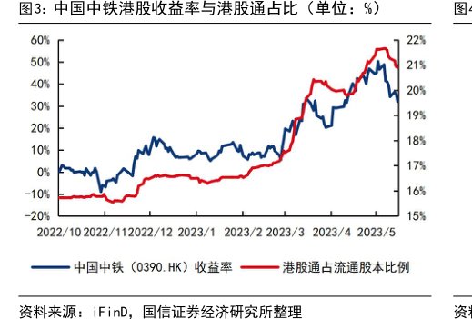 <hl>中</hl><hl>国</hl><hl>中</hl><hl>铁</hl>港股收益率与港股通占比（单位：%）