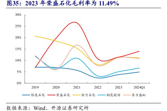 2023年<hl>荣</hl><hl>盛</hl><hl>石</hl><hl>化</hl>毛利率为11.49%