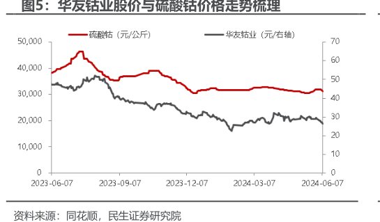 <hl>华</hl><hl>友</hl><hl>钴</hl><hl>业</hl>股价与硫酸钴价格走势梳理