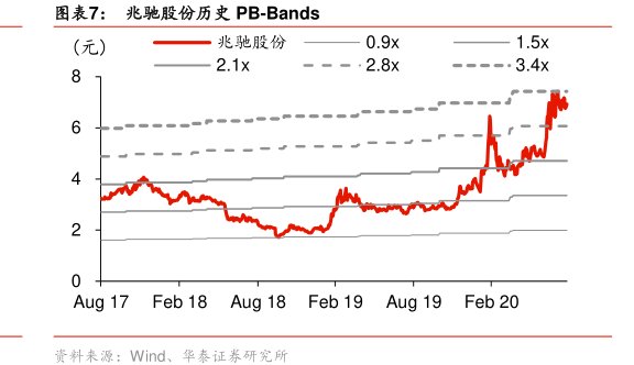 图<hl>兆</hl><hl>驰</hl><hl>股</hl><hl>份</hl>历史PB-Bands
