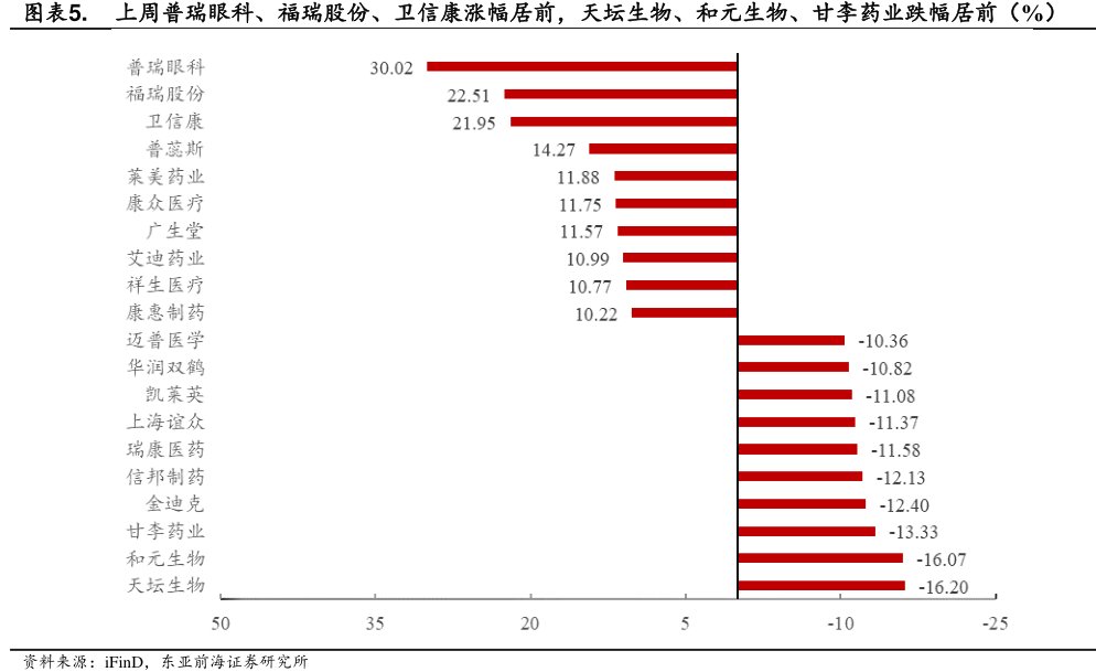 上周普瑞眼科、福瑞股份、卫信康涨幅居前，天坛生物、和元生物、<hl>甘</hl><hl>李</hl><hl>药</hl><hl>业</hl>跌幅居前（%）