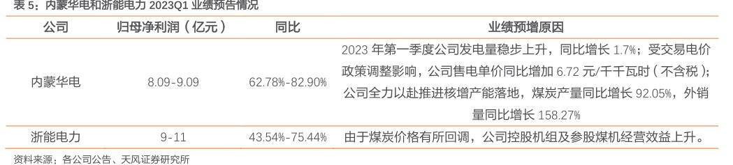 内蒙华电和<hl>浙</hl><hl>能</hl><hl>电</hl><hl>力</hl>2023Q1业绩预告情况