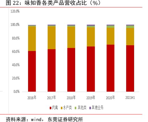 <hl>味</hl><hl>知</hl><hl>香</hl>各类产品营收占比（%）