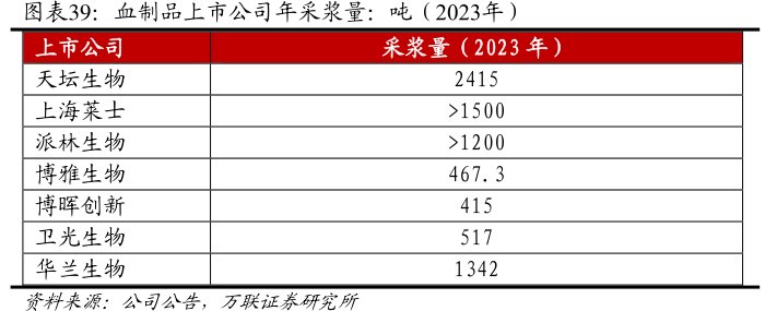 血制品上市公司年采浆量：吨（2023年）上市公司<hl>天</hl><hl>坛</hl><hl>生</hl><hl>物</hl>上海莱士派林生物博雅生物博晖创新卫光生物华兰生物