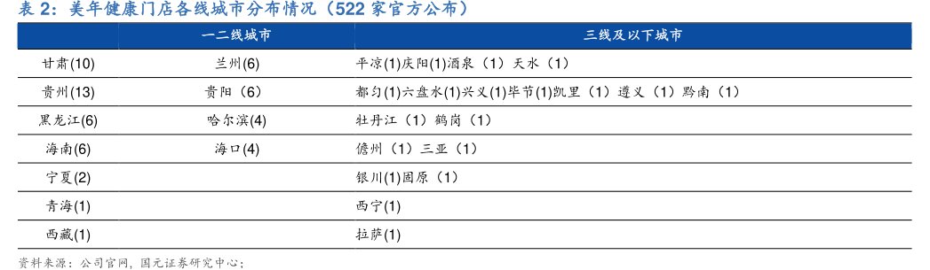 <hl>美</hl><hl>年</hl><hl>健</hl><hl>康</hl>门店各线城市分布情况（522家官方公布）一二线城市