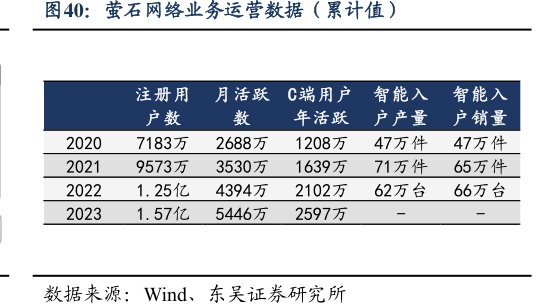 <hl>萤</hl><hl>石</hl><hl>网</hl><hl>络</hl>业务运营数据（累计值）