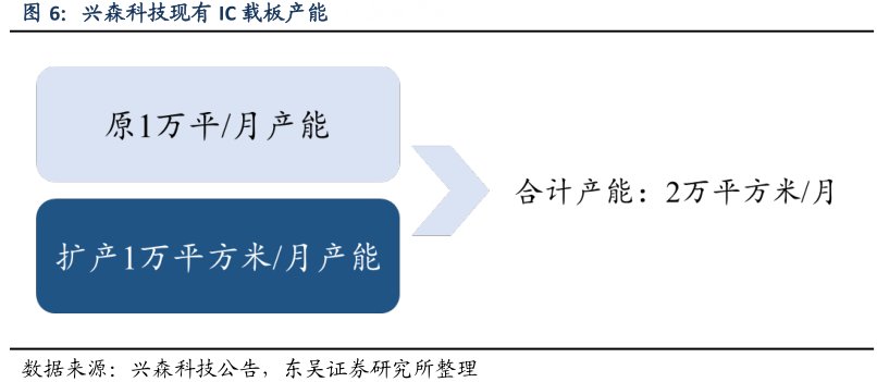 <hl>兴</hl><hl>森</hl><hl>科</hl><hl>技</hl>现有IC载板产能IC载板产能