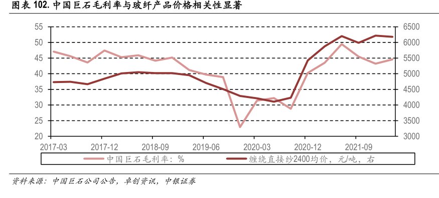 <hl>中</hl><hl>国</hl><hl>巨</hl><hl>石</hl>毛利率与玻纤产品价格相关性显著