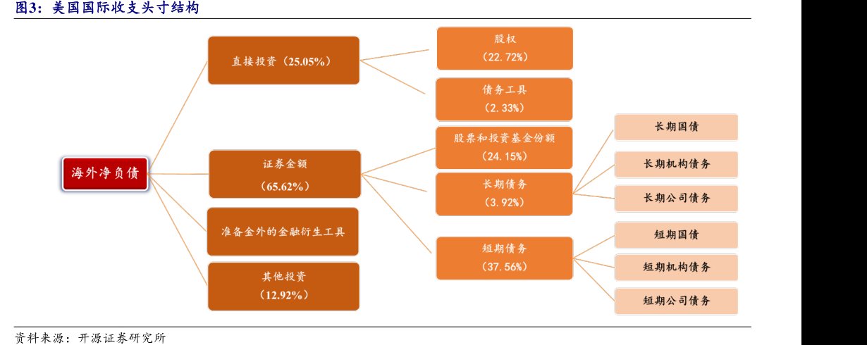 美国国际收支头寸结构