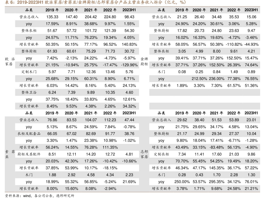 2019-2023H1欧派家居_索菲亚_<hl>金</hl><hl>牌</hl><hl>厨</hl><hl>柜</hl>_志邦家居分产品主营业务收入拆分（亿元，%）