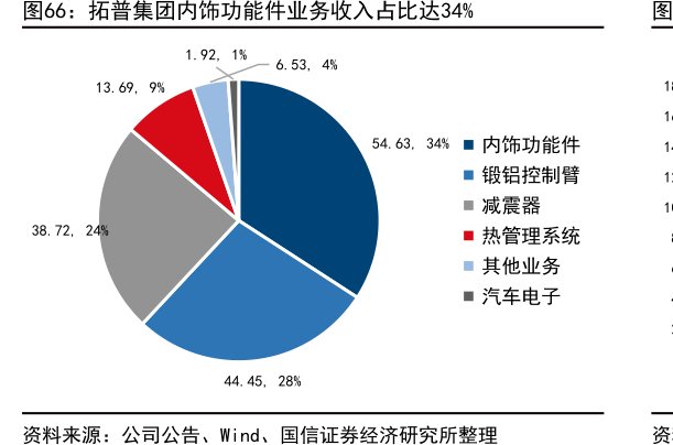 <hl>拓</hl><hl>普</hl><hl>集</hl><hl>团</hl>内饰功能件业务收入占比达34%