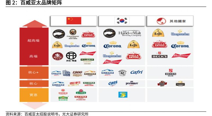 <hl>百</hl><hl>威</hl><hl>亚</hl><hl>太</hl>品牌矩阵