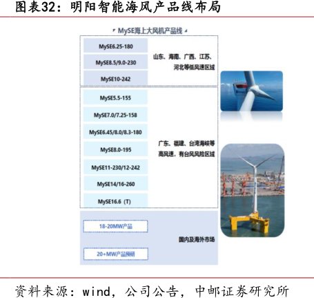 <hl>明</hl><hl>阳</hl><hl>智</hl><hl>能</hl>海风产品线布局