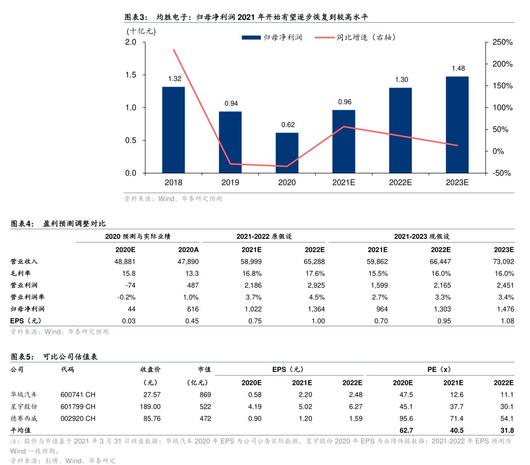 <hl>均</hl><hl>胜</hl><hl>电</hl><hl>子</hl>：归母净利润2021年开始有望逐步恢复到较高水平