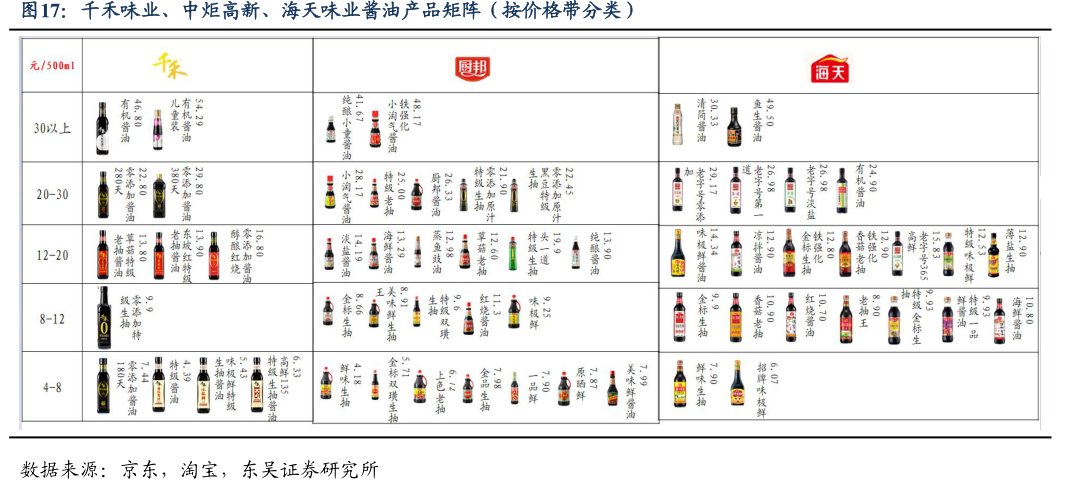 千禾味业、<hl>中</hl><hl>炬</hl><hl>高</hl><hl>新</hl>、海天味业酱油产品矩阵（按价格带分类）