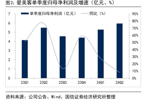 <hl>爱</hl><hl>美</hl><hl>客</hl>单季度归母净利润及增速（亿元、%）