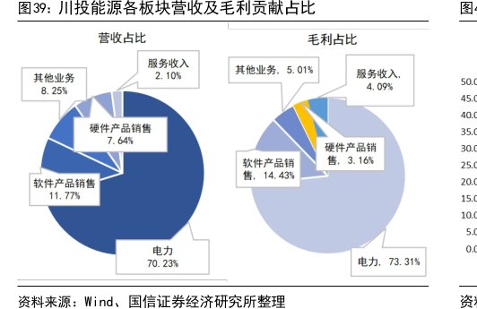 <hl>川</hl><hl>投</hl><hl>能</hl><hl>源</hl>各板块营收及毛利贡献占比
