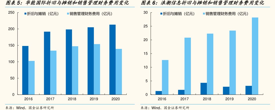 <hl>浪</hl><hl>潮</hl><hl>信</hl><hl>息</hl>折旧与摊销和销售管理财务费用变化