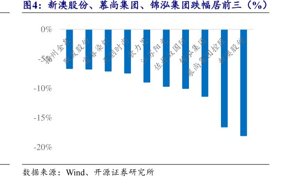 <hl>新</hl><hl>澳</hl><hl>股</hl><hl>份</hl>、慕尚集团、锦泓集团跌幅居前三（%）
